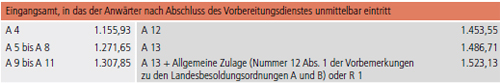 Besoldungstabellen Für Beamtinnen Und Beamte Des Landes Rheinland-Pfalz ...